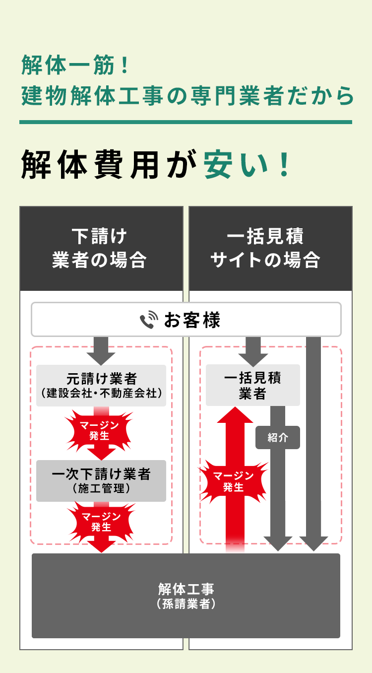 建物解体工事の専門業者だから解体費用が安い！