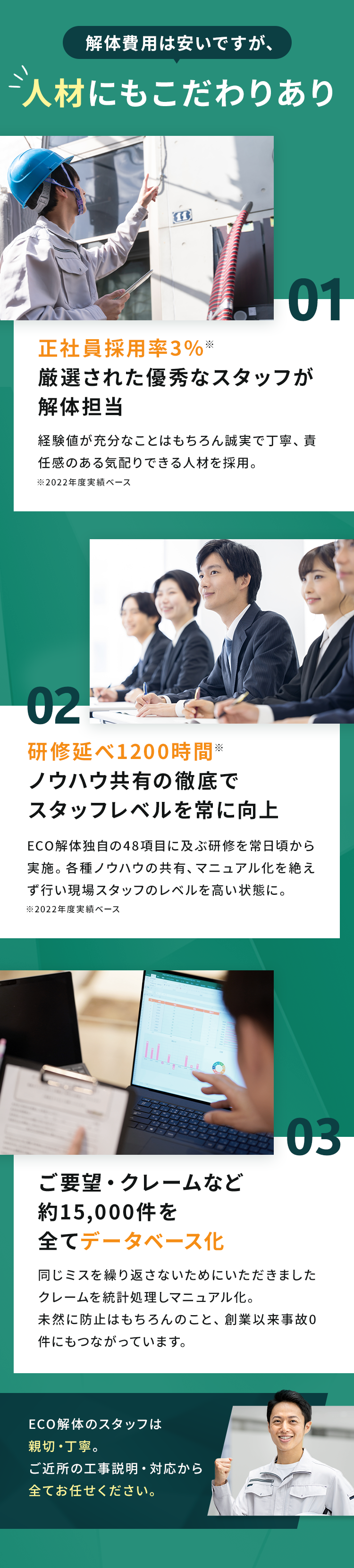 解体費用は安いですが、人材にもこだわりあり
        01
        正社員採用率3%※厳選された優秀なスタッフが解体担当。
        経験値が充分なことはもちろん誠実で丁寧、責任感のある気配りできる人材を採用。 ※2022年度実績ベース
        02
        研修延べ1200時間※ノウハウ共有の徹底でスタッフレベルを常に向上
        ECO解体独自の48項目に及ぶ研修を常日頃から実施。各種ノウハウの共有、 マニュアル化を絶えず行い現場スタッフのレベルを高い状態に。※2022年度実績ベース
        03
        ご要望・クレームなど約15,000件を全てデータベース化。
        同じミスを繰り返さないためにいただきましたクレームを統計処理しマニュアル化。未然に防止はもちろんのこと、創業以来事故0件にもつながっています。